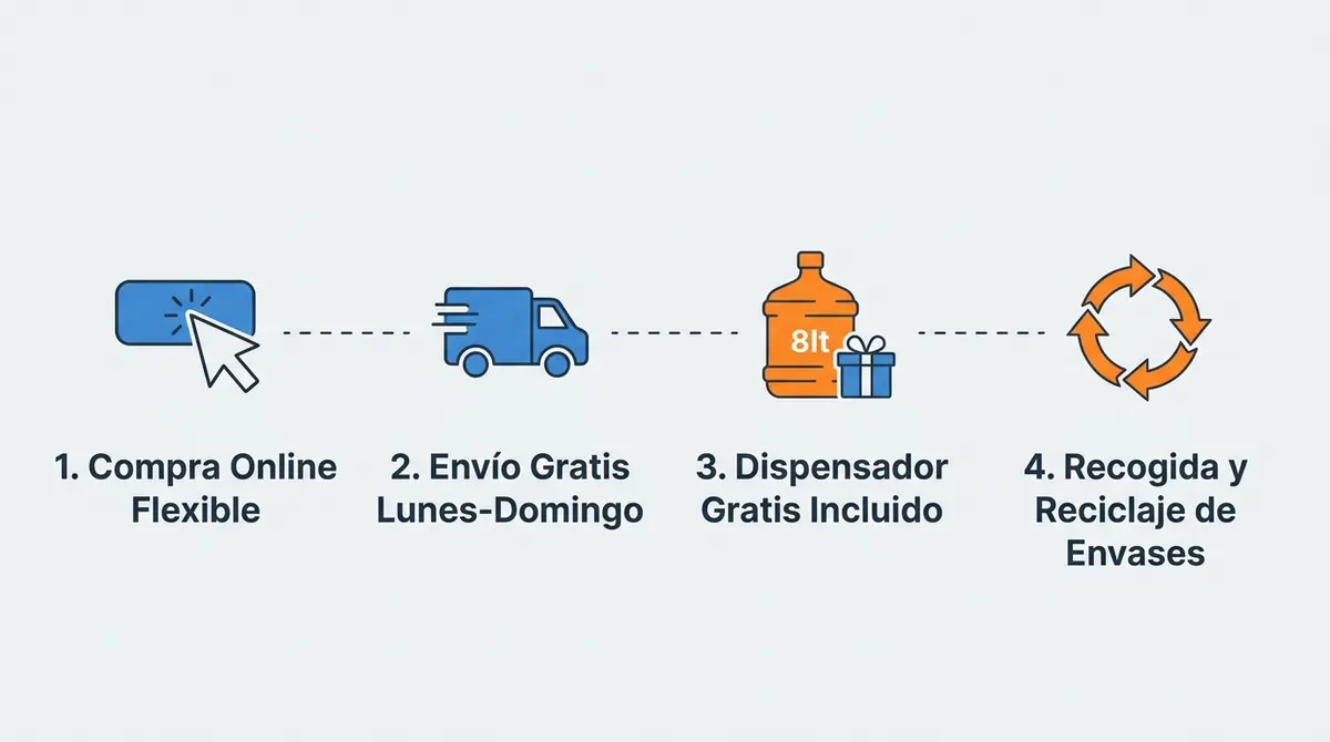 Flujograma del servicio de agua mineral a domicilio sin permanencia de AquaKing.