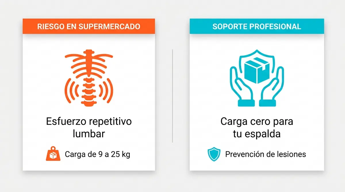 Infografía comparativa sobre los riesgos físicos de cargar agua frente a la seguridad del reparto a domicilio.