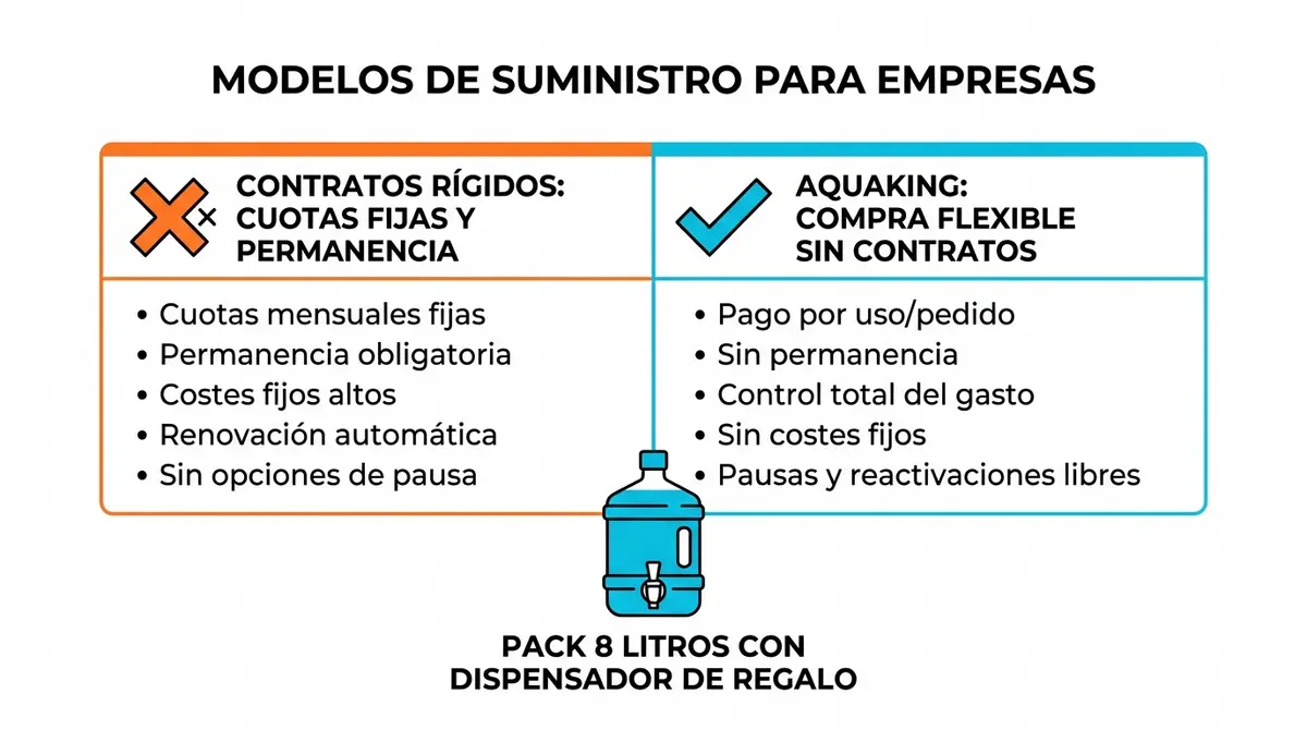 Tabla comparativa de la flexibilidad del servicio de agua de AquaKing frente a los contratos rígidos tradicionales de empresas.